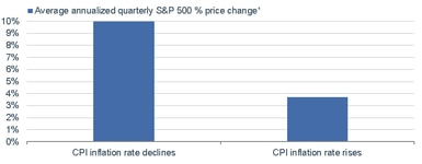 062821_cpi bar chart