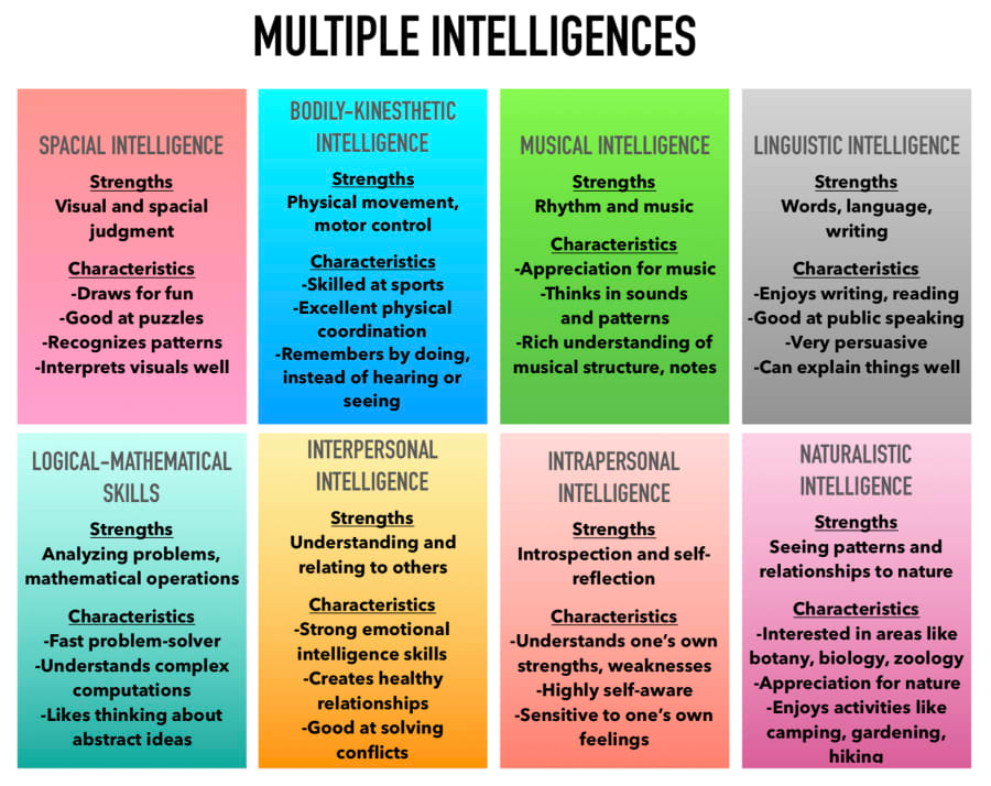 Howard Gardner's Theory of Multiple Intelligences