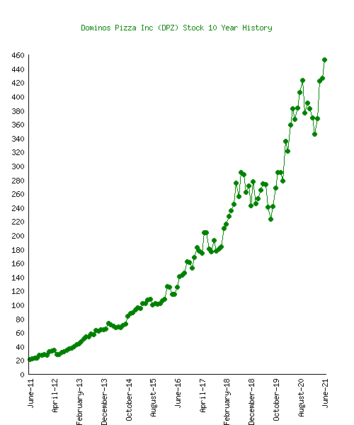 10 Year Price Chart Dominos Pizza Inc (DPZ)