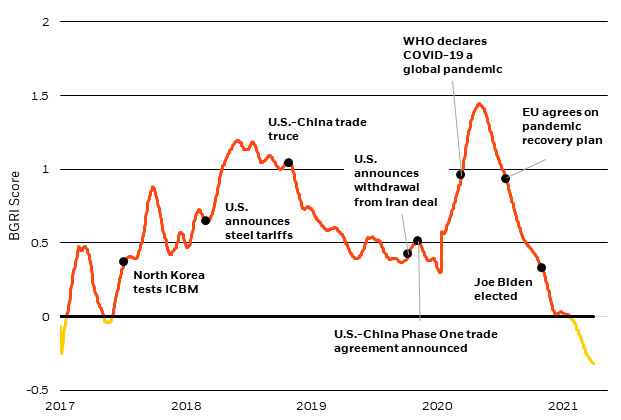 Chart of the week: The chart shows the global BlackRock Geopolitical Risk Indicator score has decreased since last year to below zero, which suggests market attention to geopolitical risks overall is below the average of recent years.