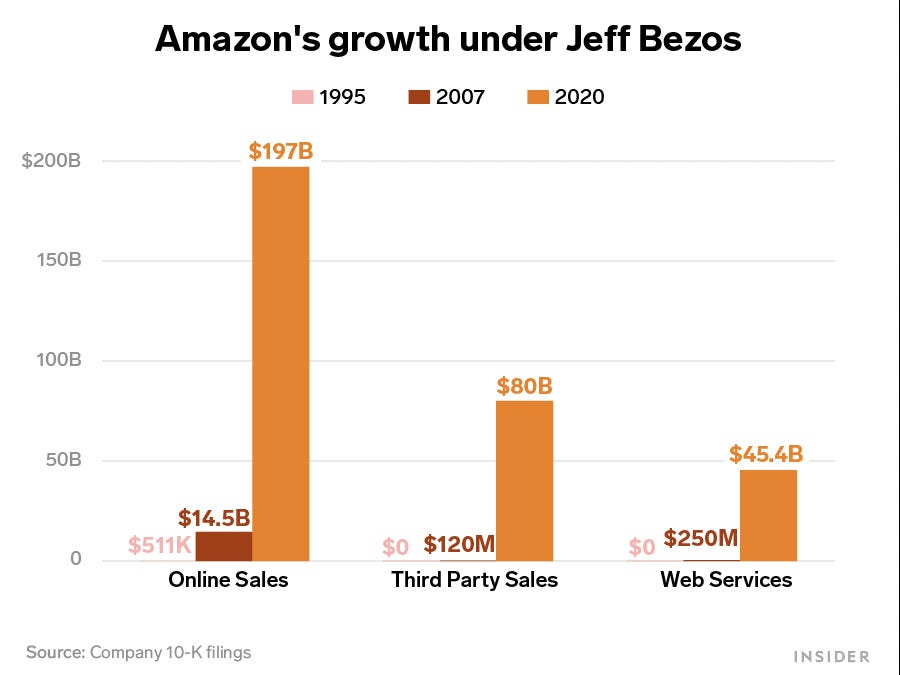 A chart showing Amazon Online Sales, Third-Party Sales, and Web Services Sales