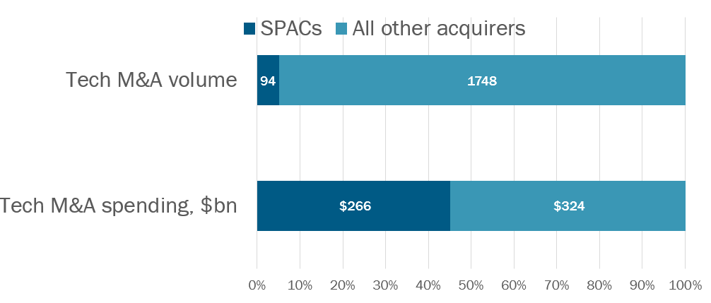 tech M&A market