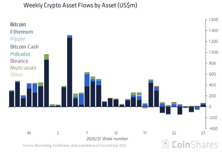 Weekly crypto asset flows