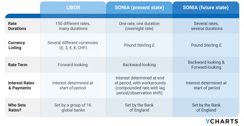 LIBOR vs. SONIA comparison table